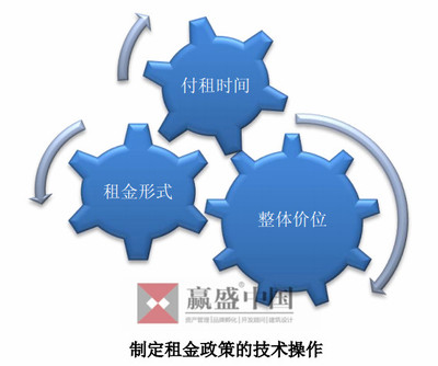 可以從三個(gè)操作層面確定商業(yè)地產(chǎn)項(xiàng)目的最適當(dāng)租金
