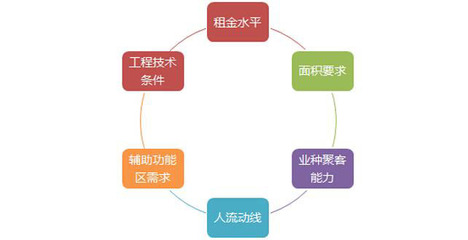 大型購物中心如何有效拉動(dòng)人流？業(yè)態(tài)定位、規(guī)劃與經(jīng)營(yíng)方式深度解析